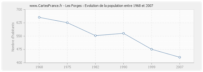 Population Les Forges